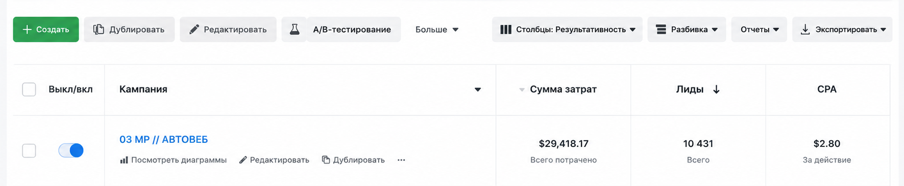 скриншот рекламного кабинета — кампания АВТОВЕБ, $29 418 затрат, 10 431 лид, CPA $2,80