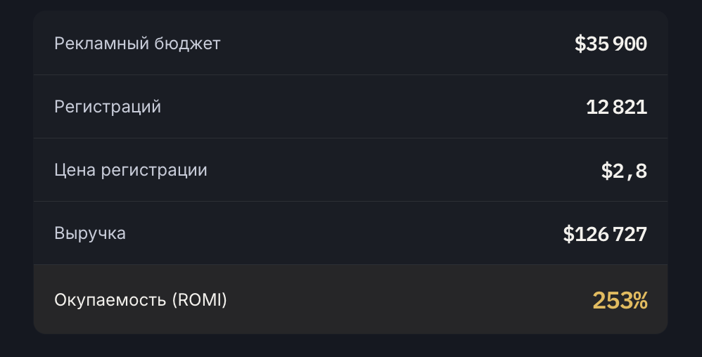 Статистика кампании: бюджет $35 900, 12 821 регистрация, цена регистрации $2,8, выручка $126 727, ROMI 253%